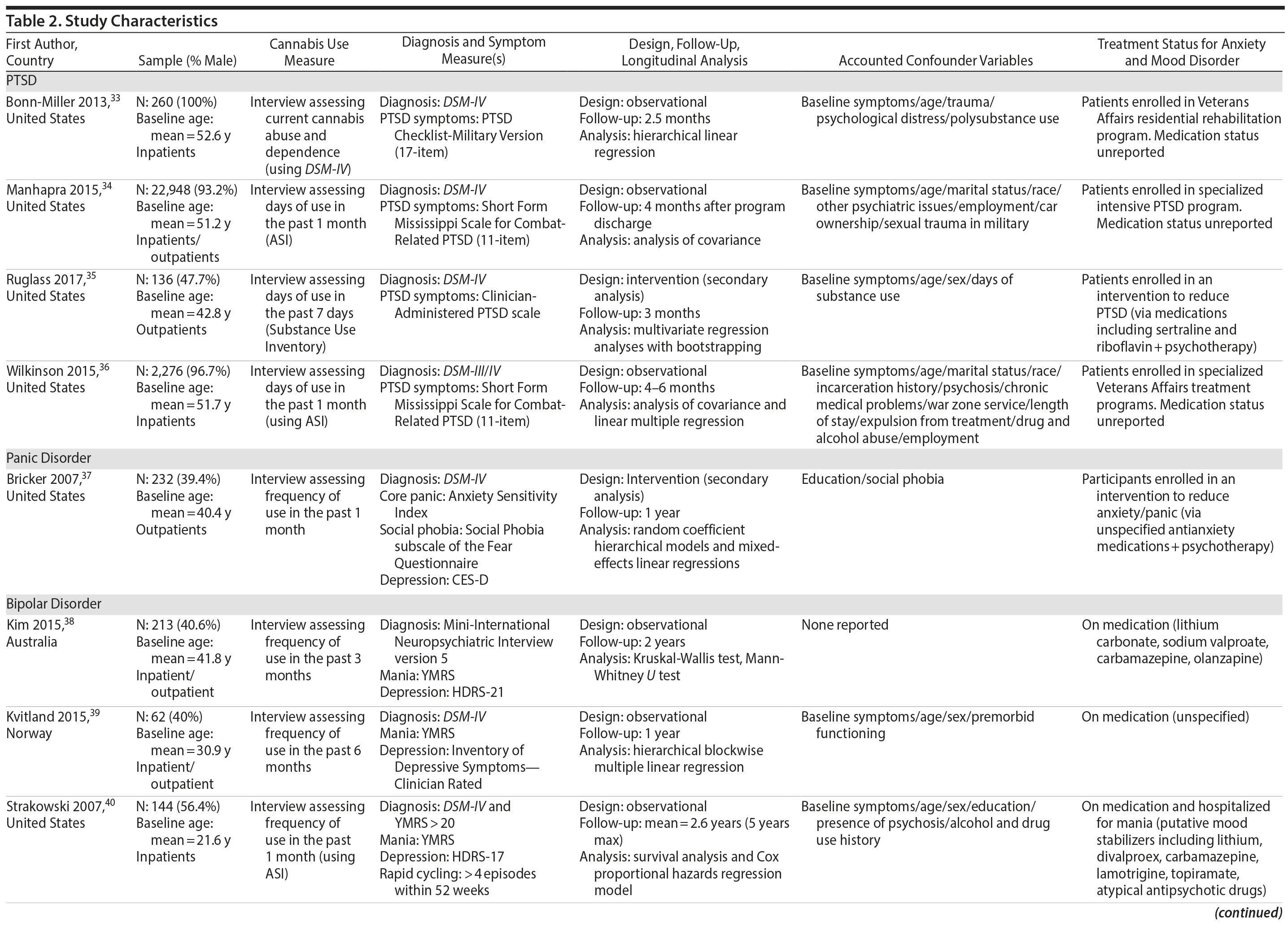 Table 2a