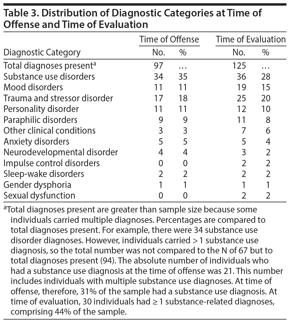 Table 3