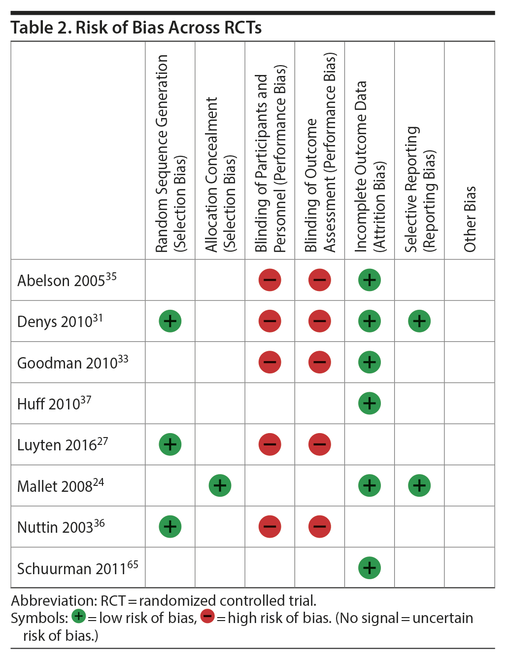 Table 2