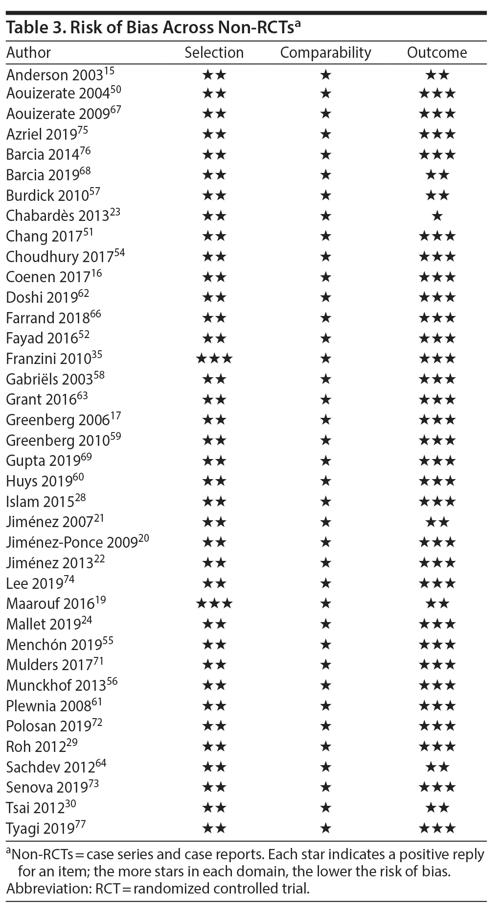 Table 3