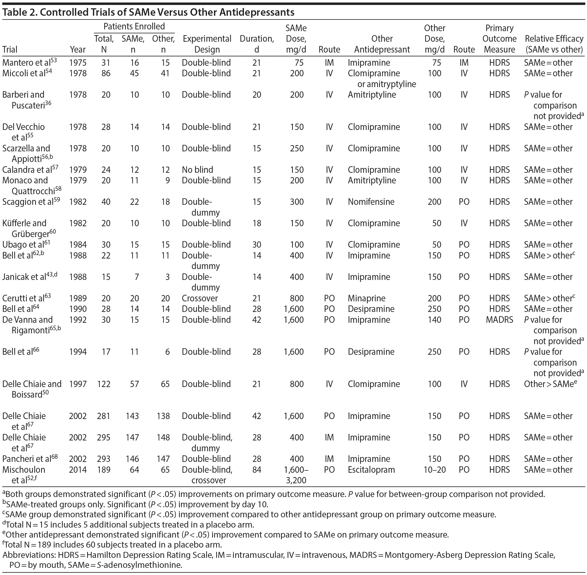 Table 2