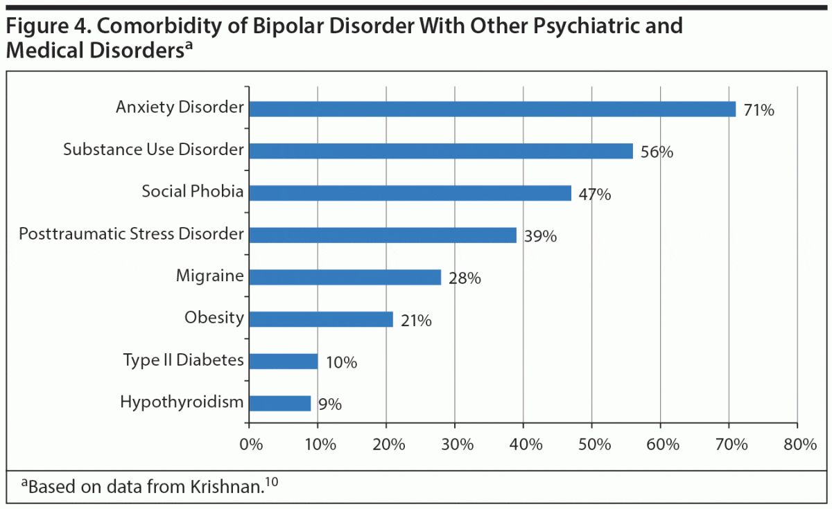 The Differential Diagnosis of MDD Versus BP